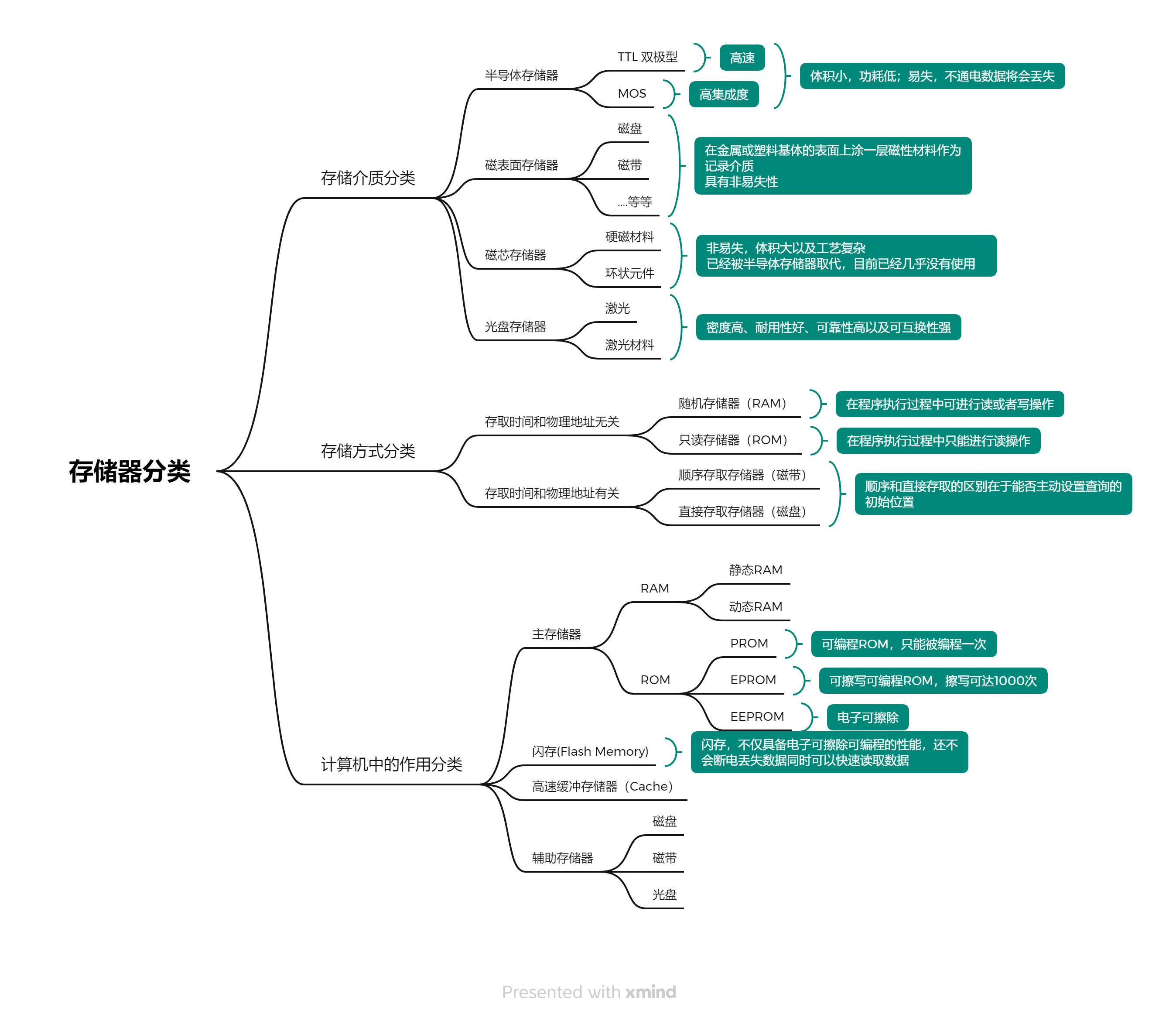 存储器分类
