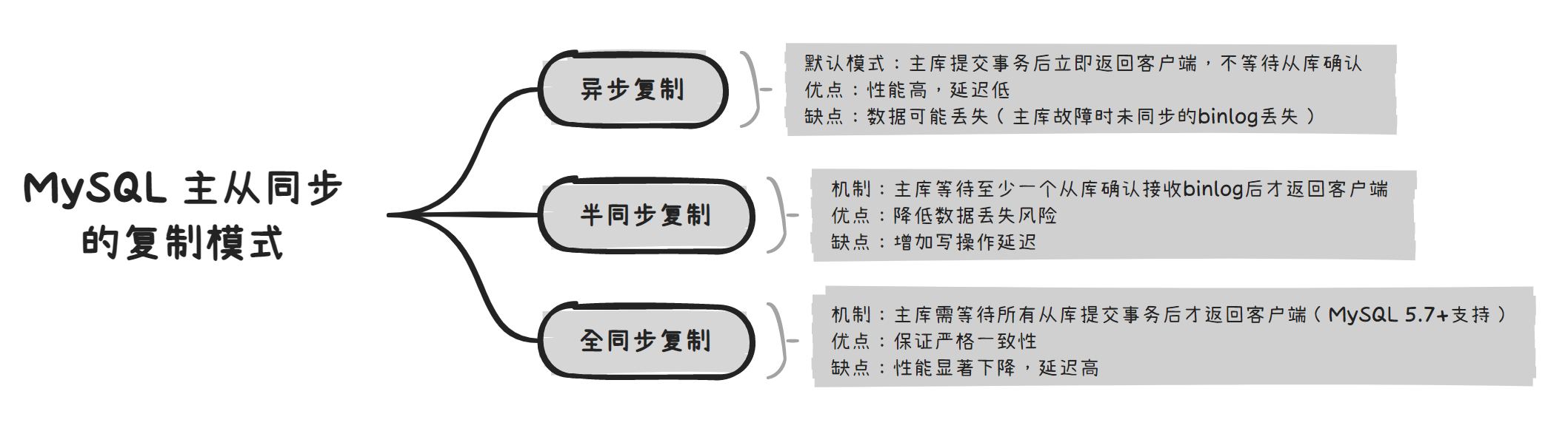 什么是MySQL的主从同步机制?它是如何实现的? - 罗念笙 - 博客园